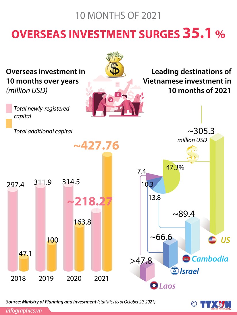 Vietnamese investment abroad rises 35 1 percent in ten months