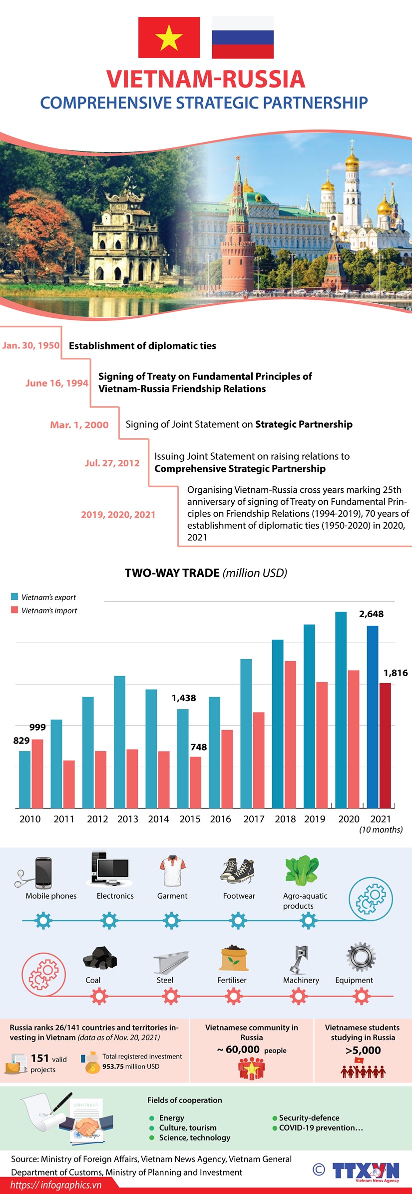 Vietnam-Russia comprehensive strategic partnership