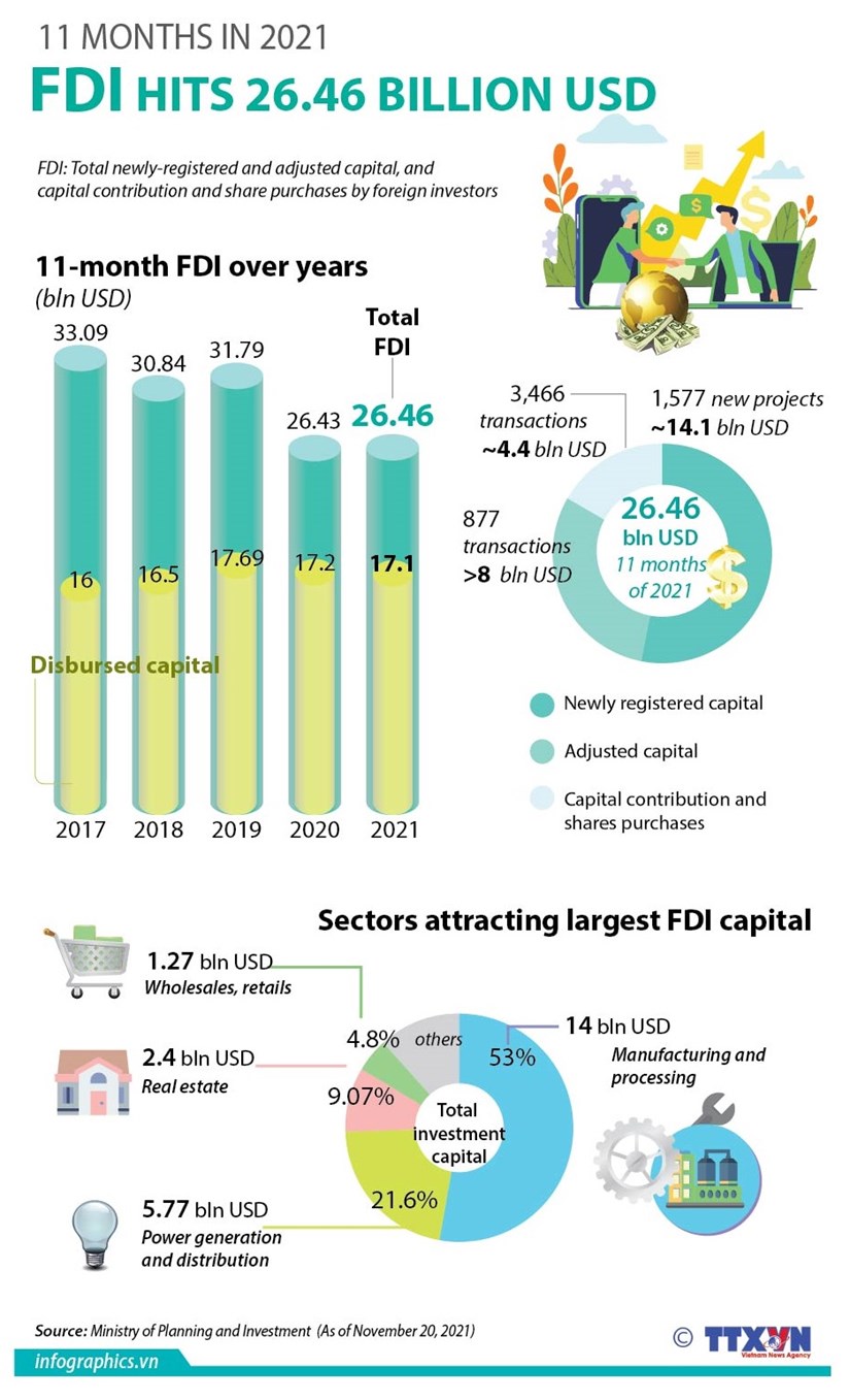 Foreign capital flow in Vietnam tops 26 billion USD in 11 months