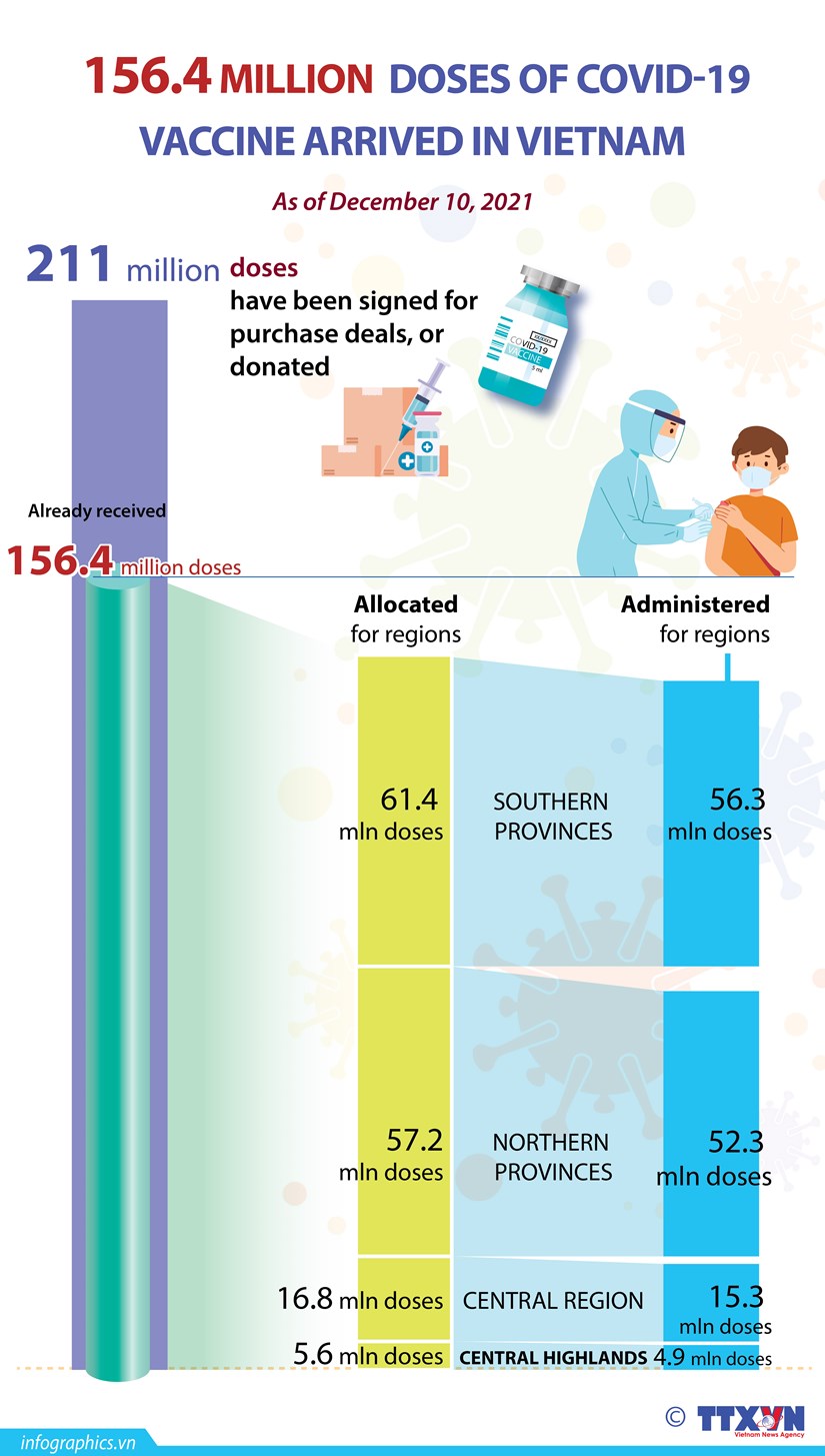 156 4 million doses of COVID-19 vaccine arrive in Vietnam