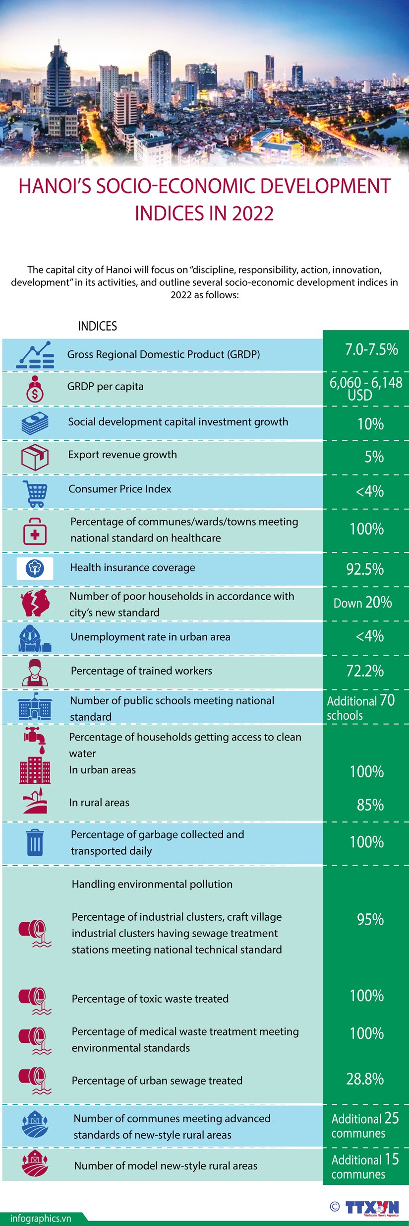 Hanoi s socio-economic development indices in 2022