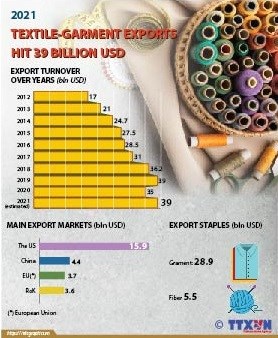 Textile-garment exports hit 39 billion USD in 2021