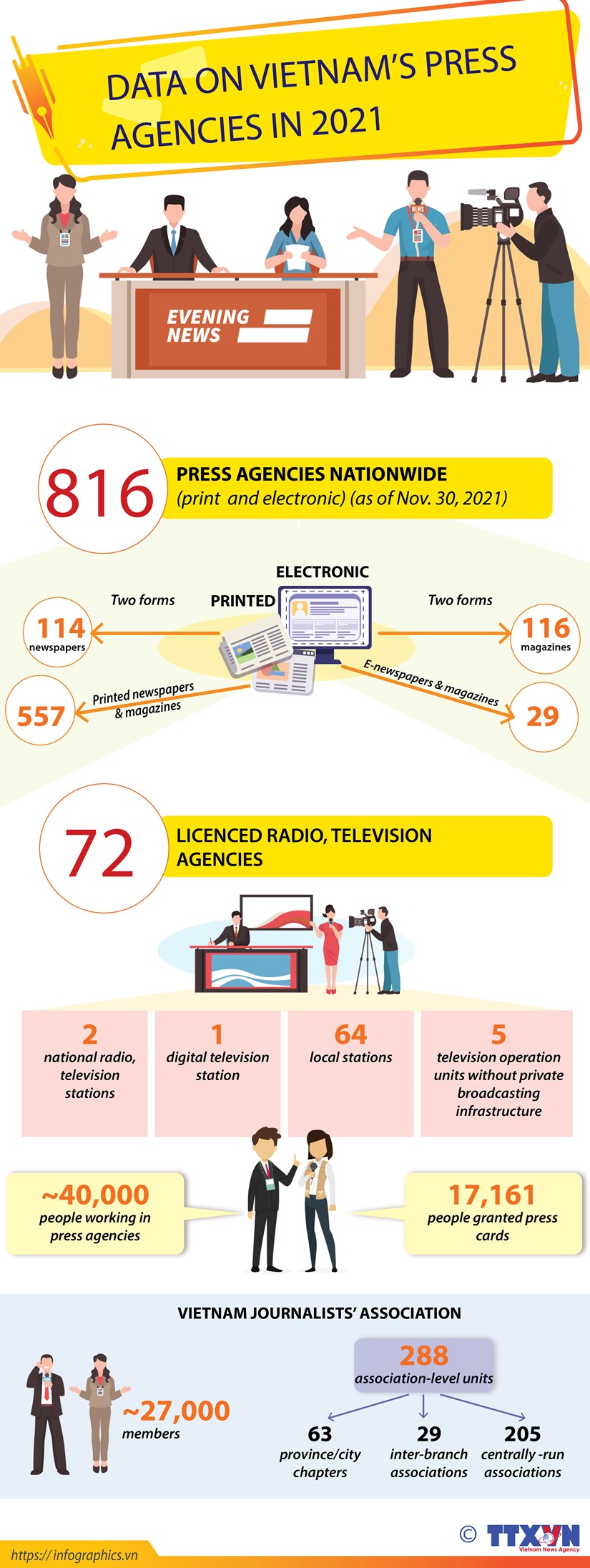 Data on Vietnam s press agencies in 2021