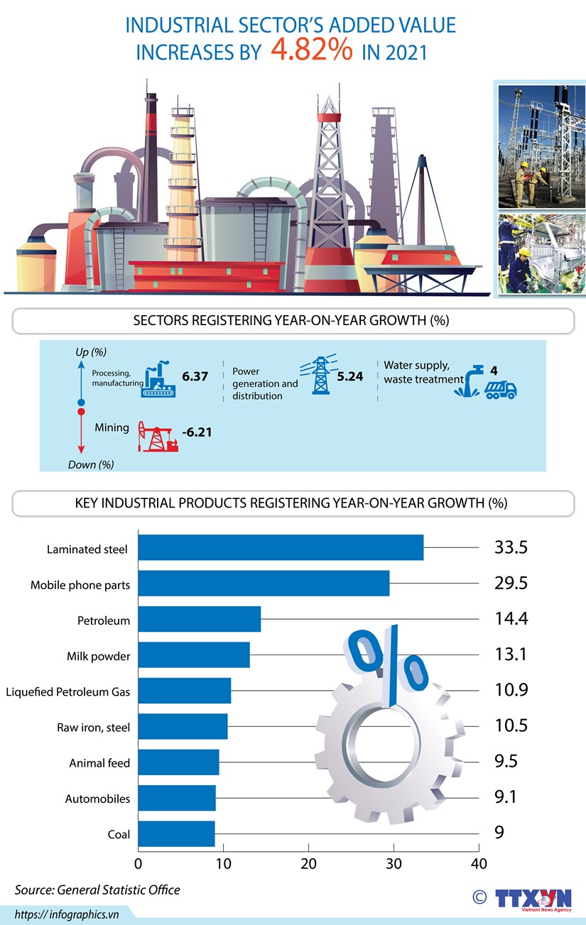 Industrial sector’s added value increases by 4 82 in 2021