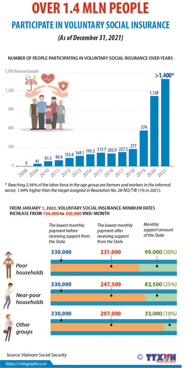 Over 1 4 million people participate in voluntary social insurance