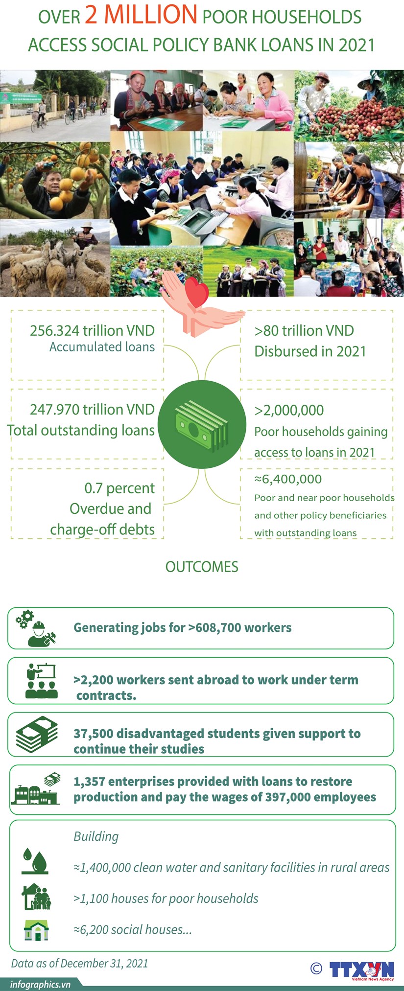 Over 2 million poor households access social policy bank loans