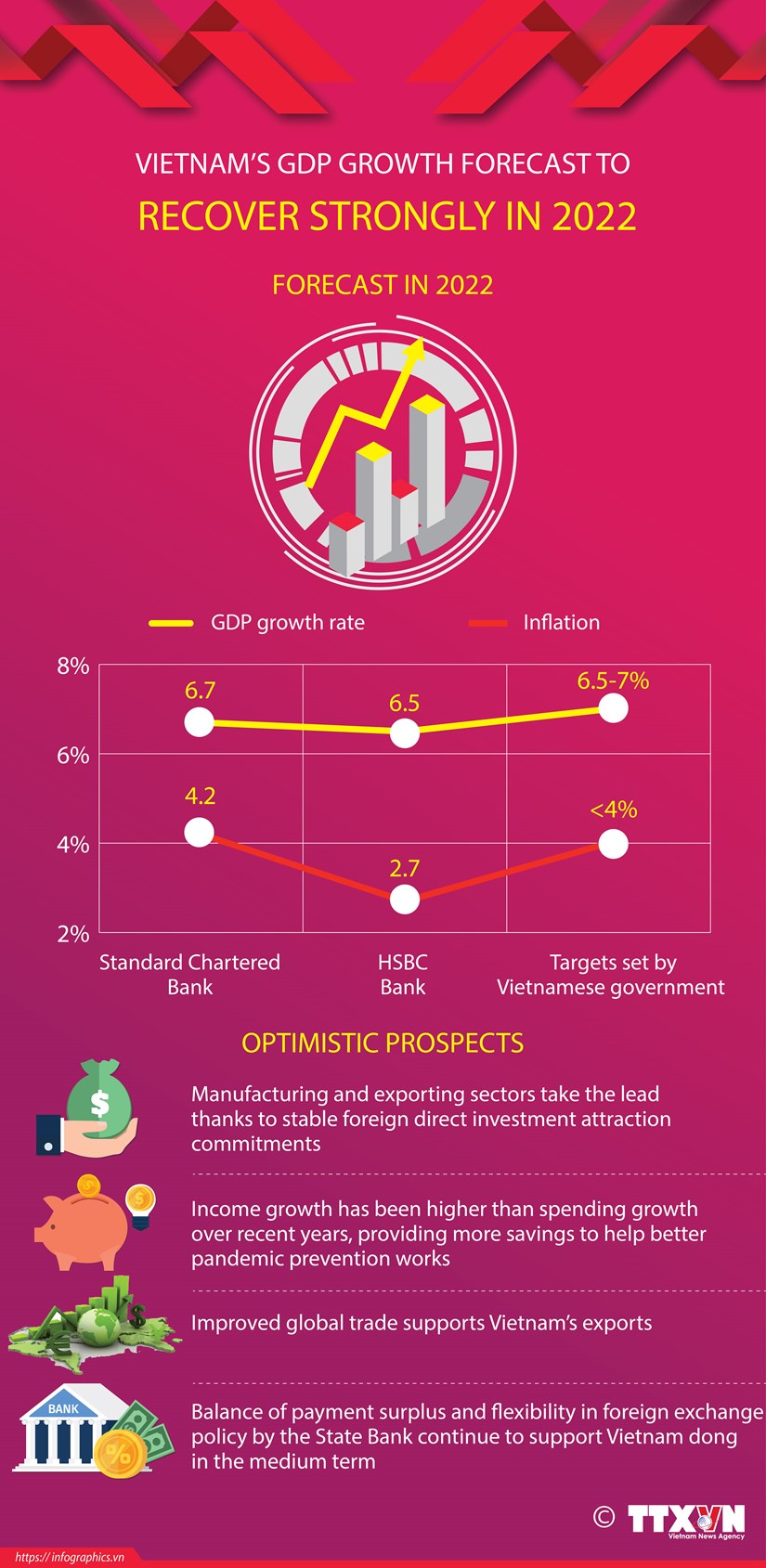 Vietnam’s GDP growth forecast to recover strongly in 2022