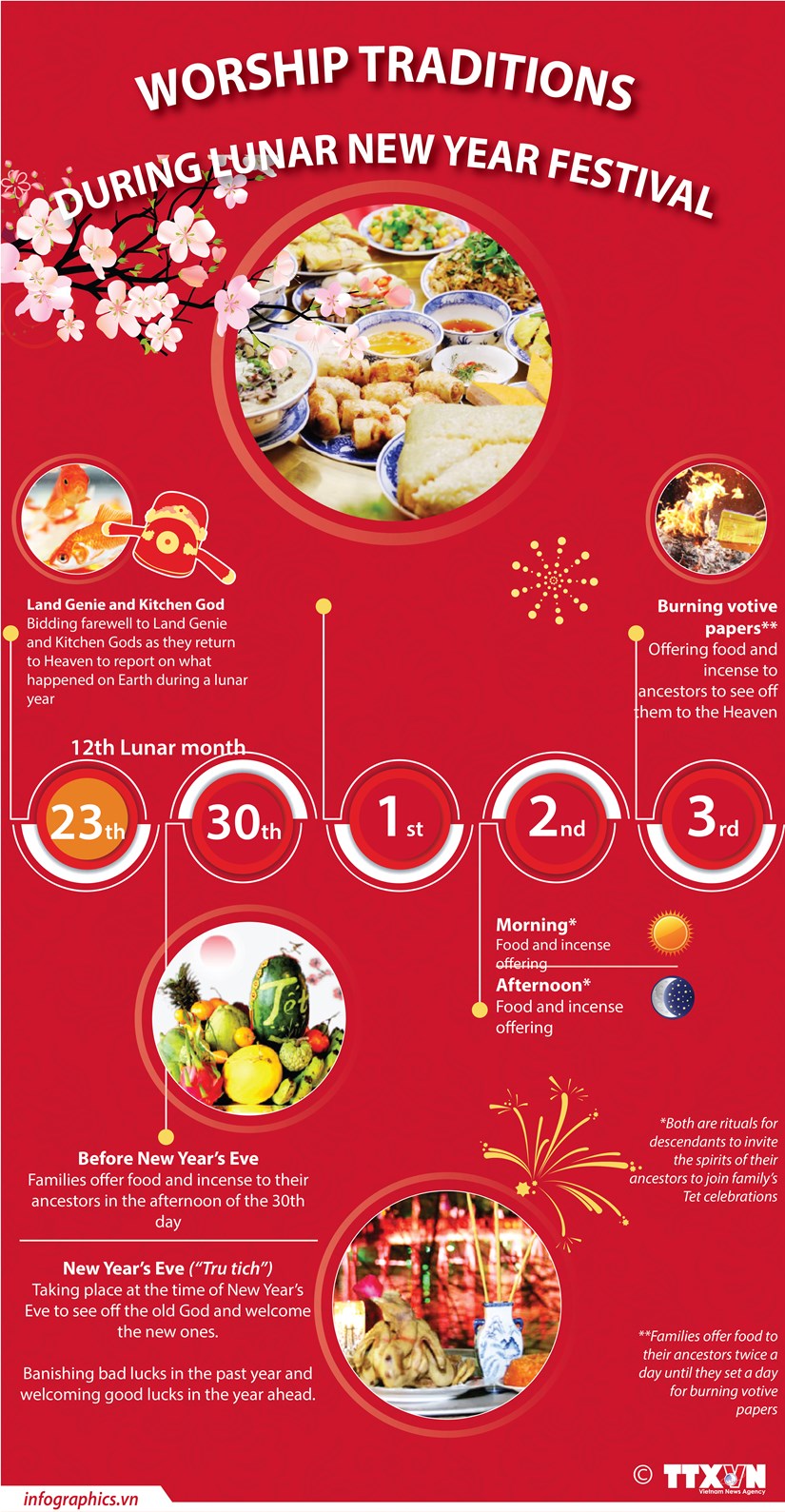 Worship traditions during Lunar New Year Festival