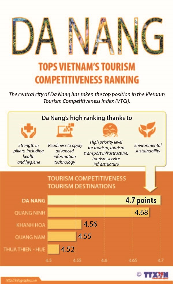 Da Nang tops Vietnam s tourism competitiveness rankings