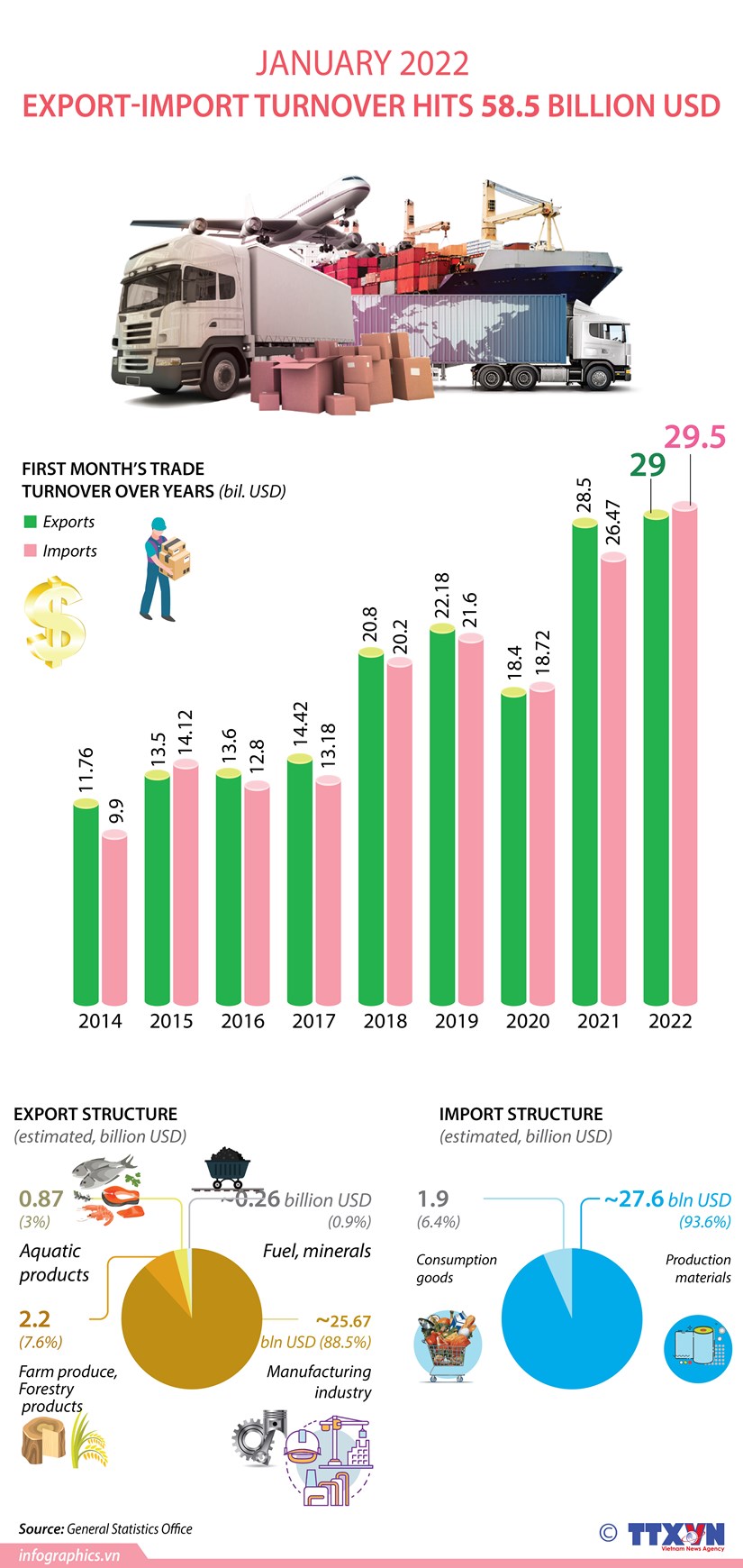 Export-import turnover hits 58 5 billion USD