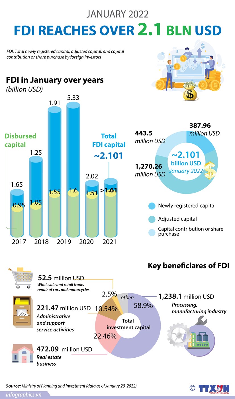 FDI reaches over 2 1 billion USD in January