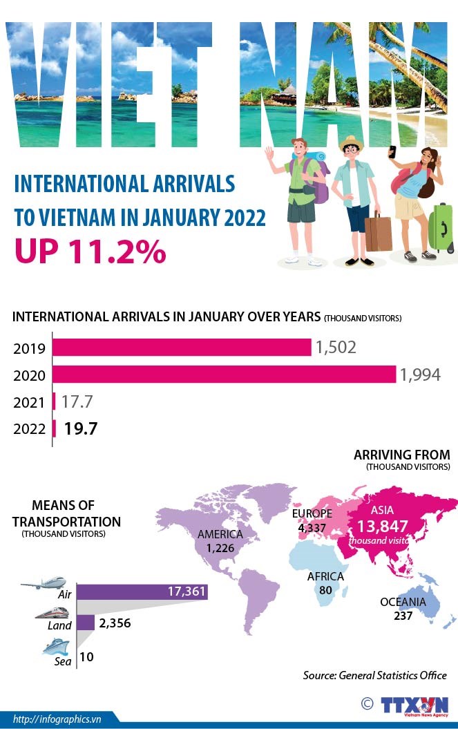 International arrivals to Vietnam up 11 2 in January