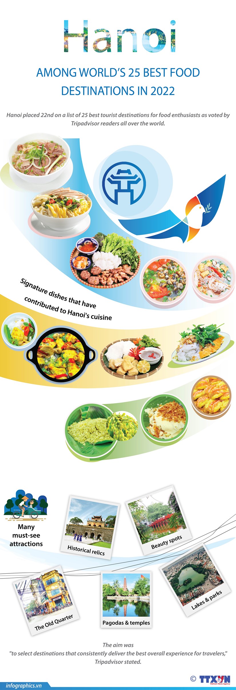 Hanoi among world’s 25 best food destinations