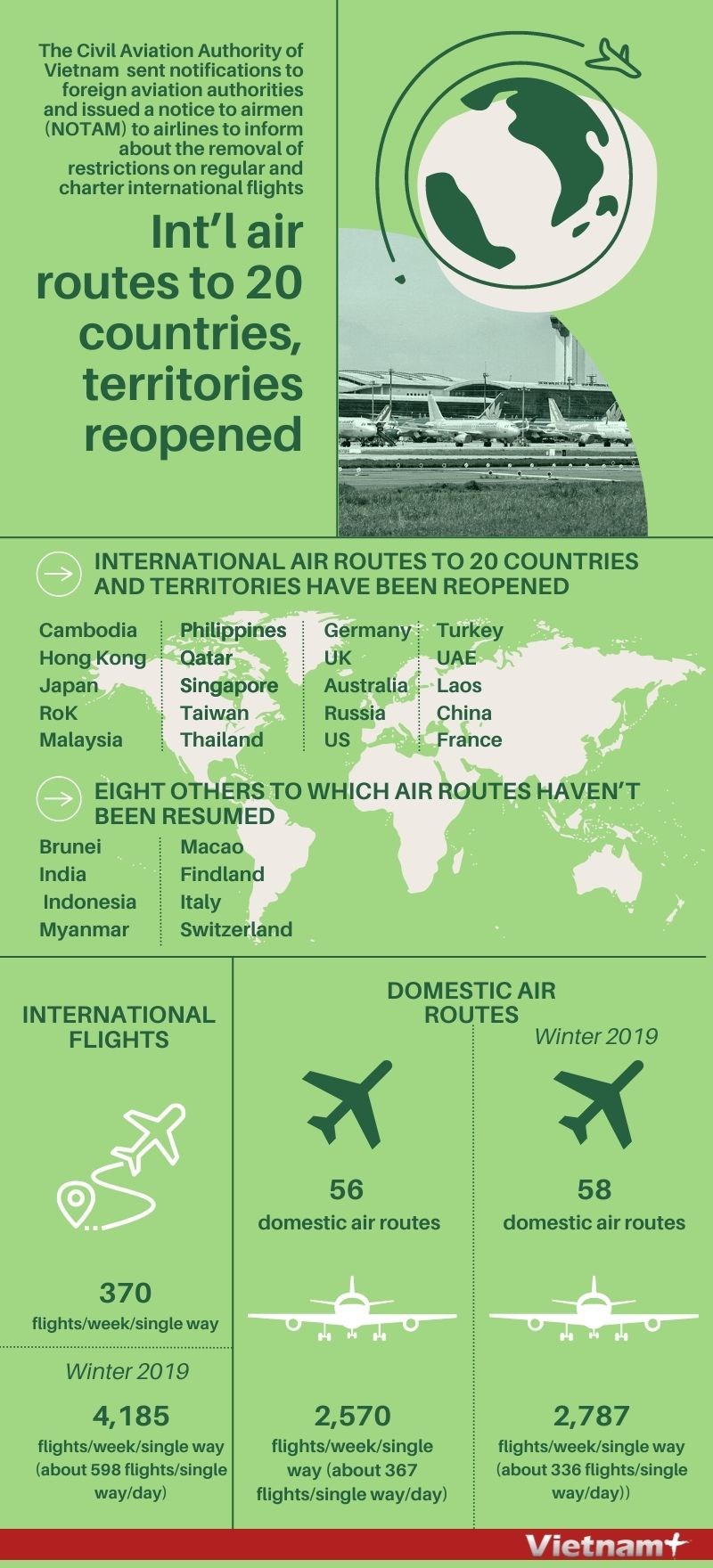 Int’l air routes to 20 countries, territories reopened
