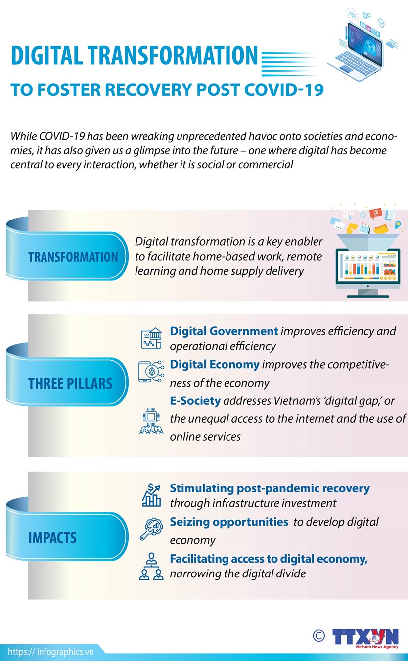 Digital transformation to foster recovery post COVID-19