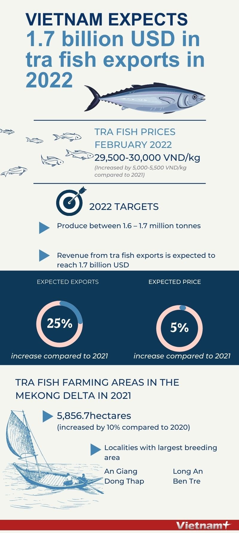 Tra fish exports predicted to hit 1 7 billion USD this year