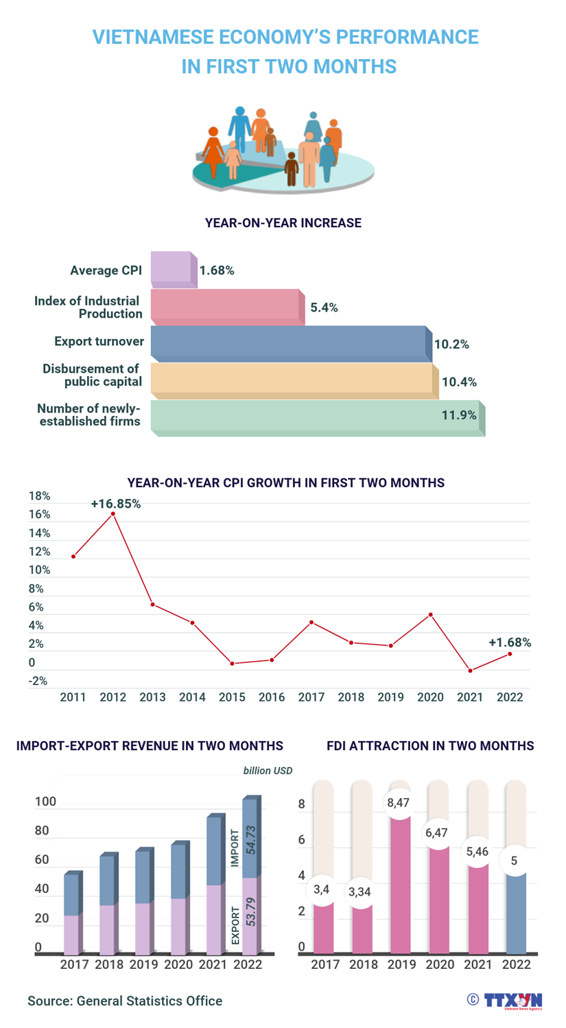 Vietnam s economic performance in the first two months