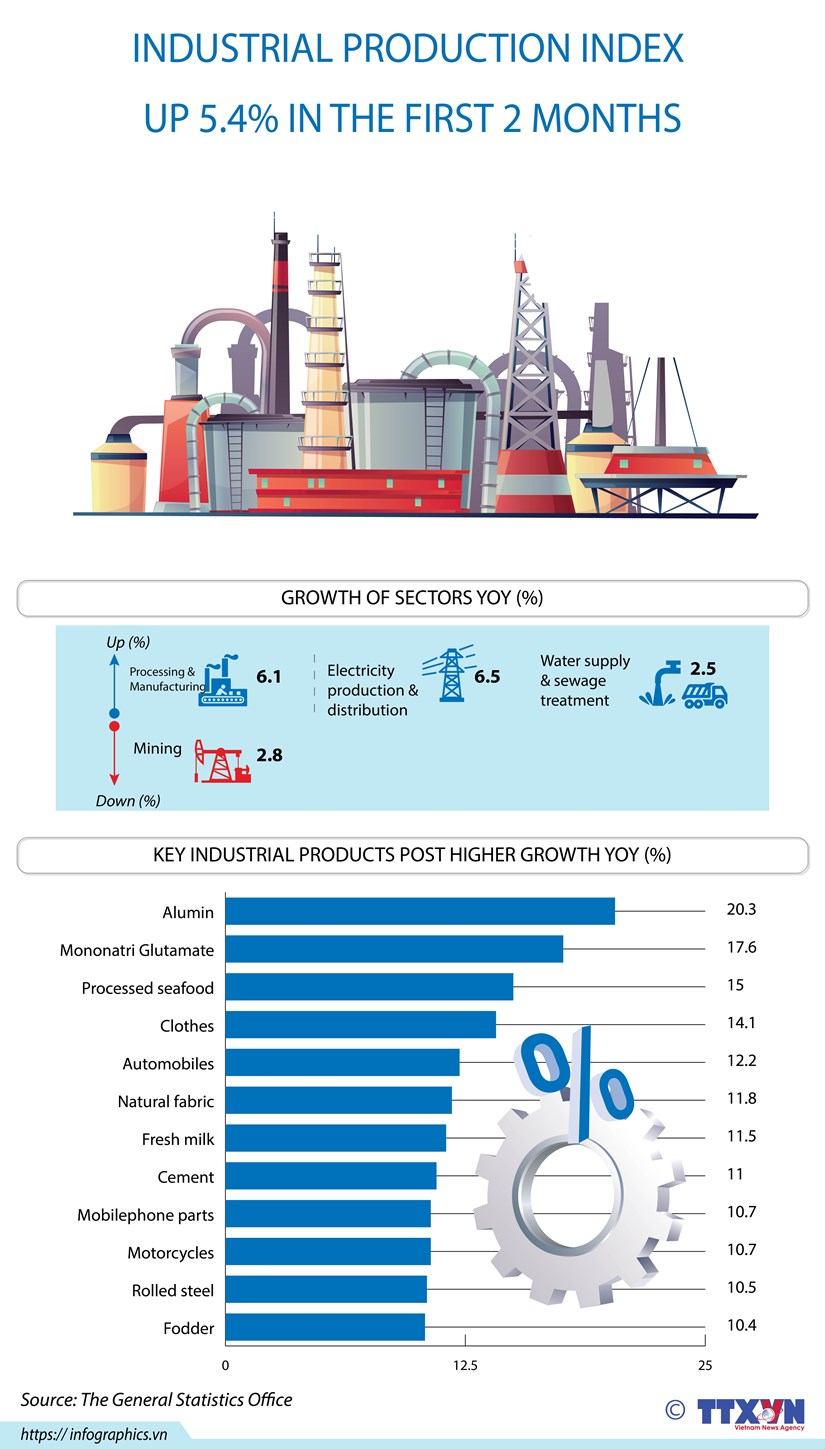 Vietnam s industrial production up 5 4 pct in first 2 months