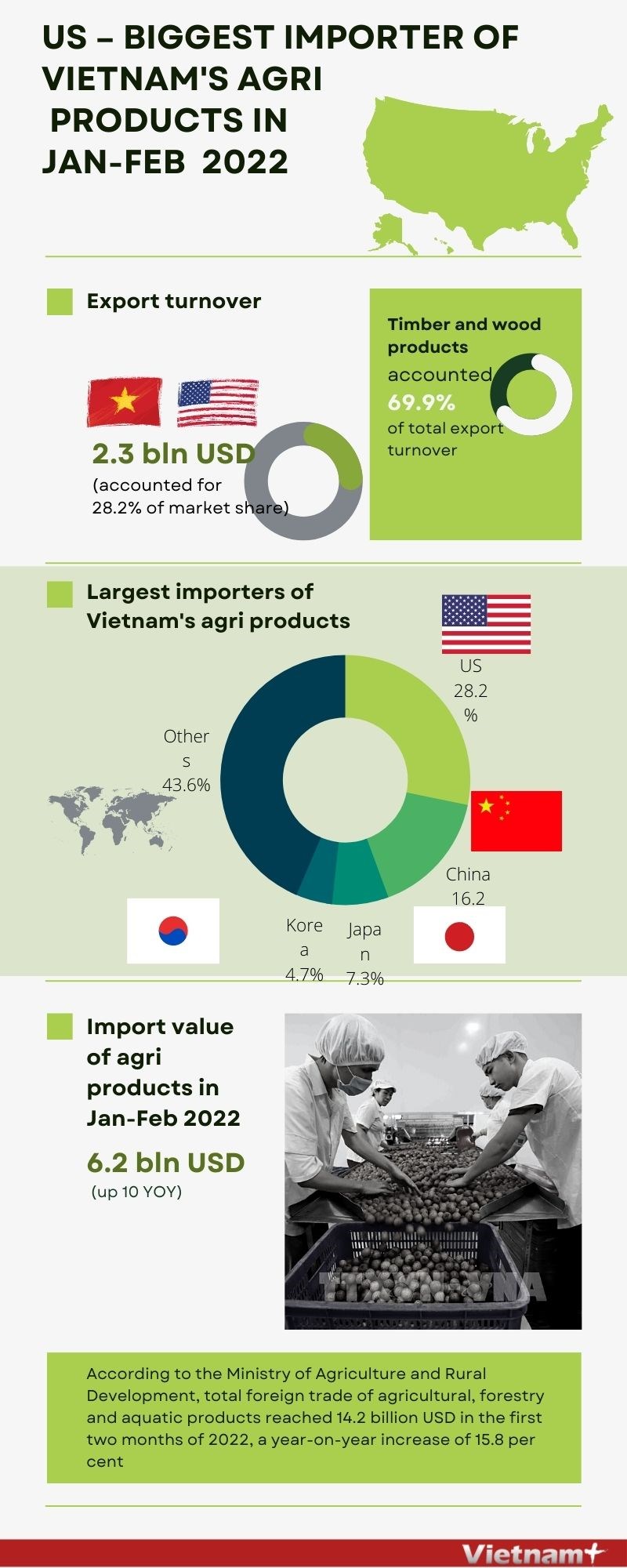 Agricultural exports US becomes Vietnam s biggest consumer