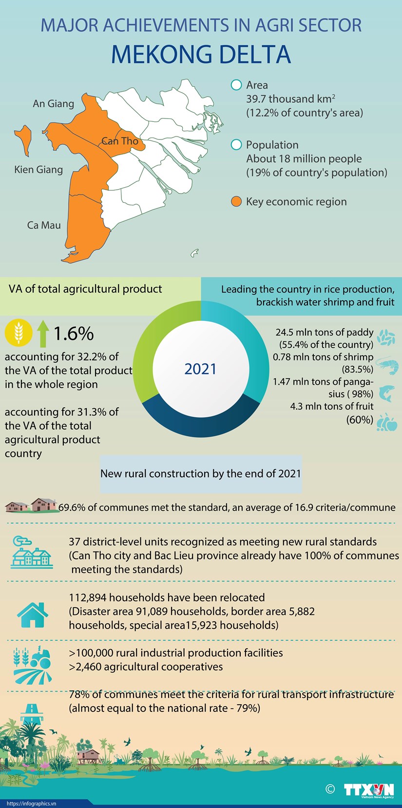 Mekong Delta set to become agricultural economic hub by 2030