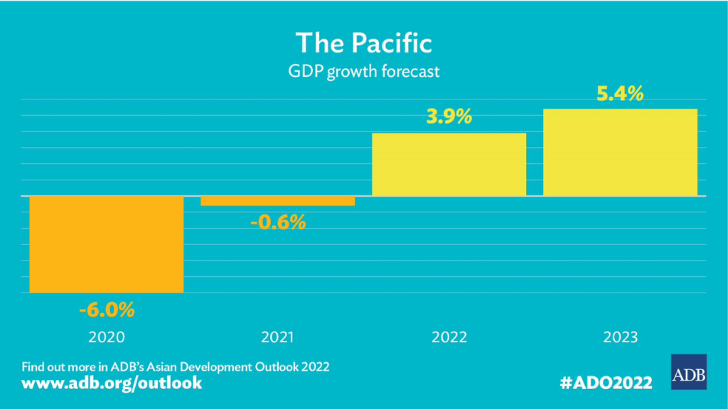 Pacific returns to positive growth as vaccinations