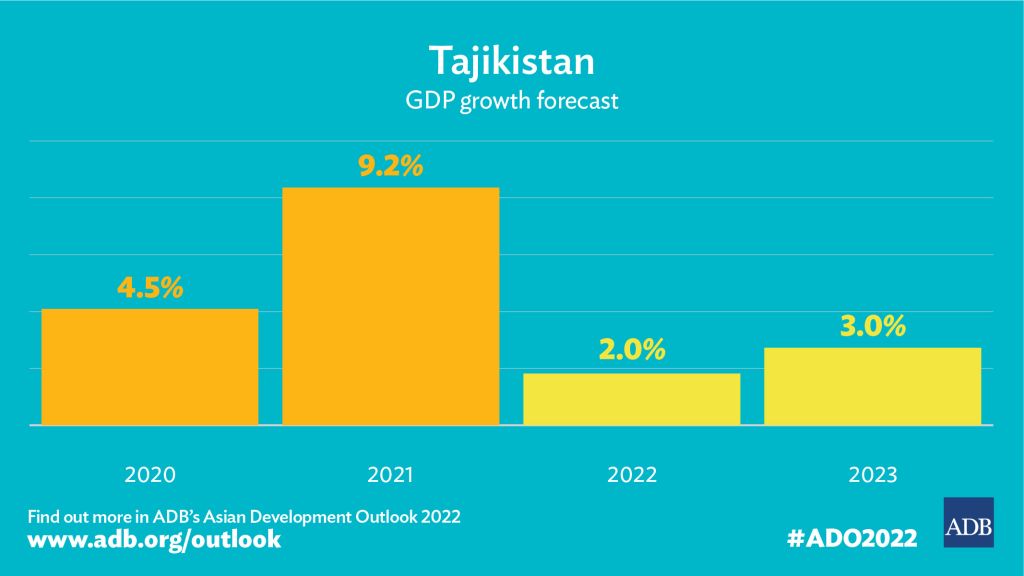 Tajikistan’s economic growth to slow in 2022, recover slightly in 2023