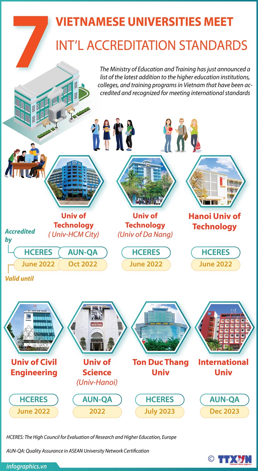 Seven universities in Vietnam meet int l accreditation standards