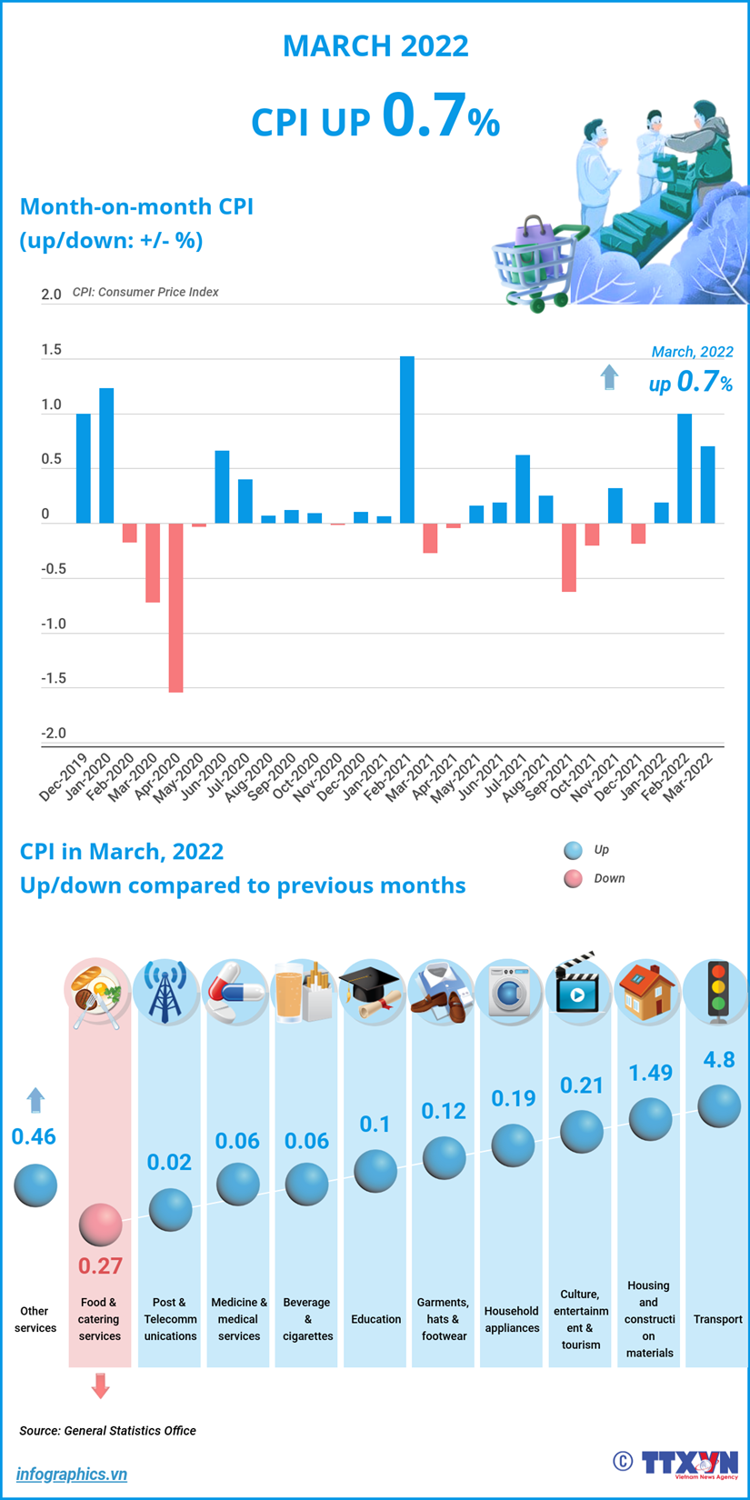 CPI up 0 7 percent in March