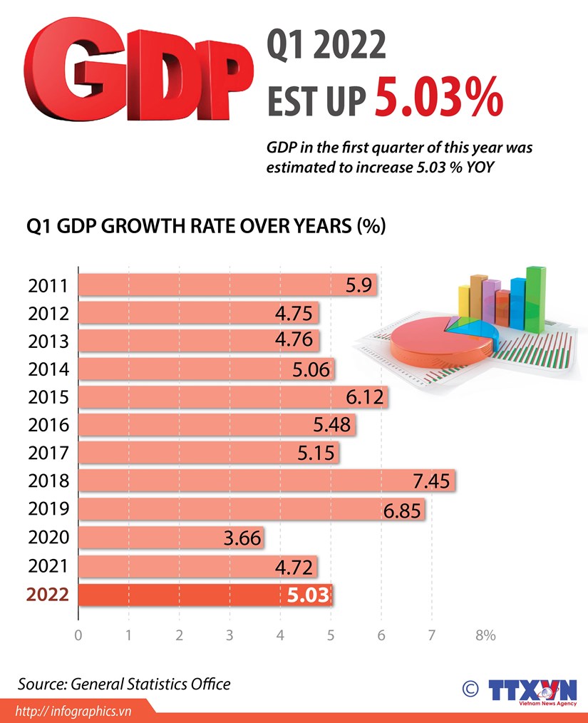 Vietnam’s GDP up 5 03 percent in first quarter