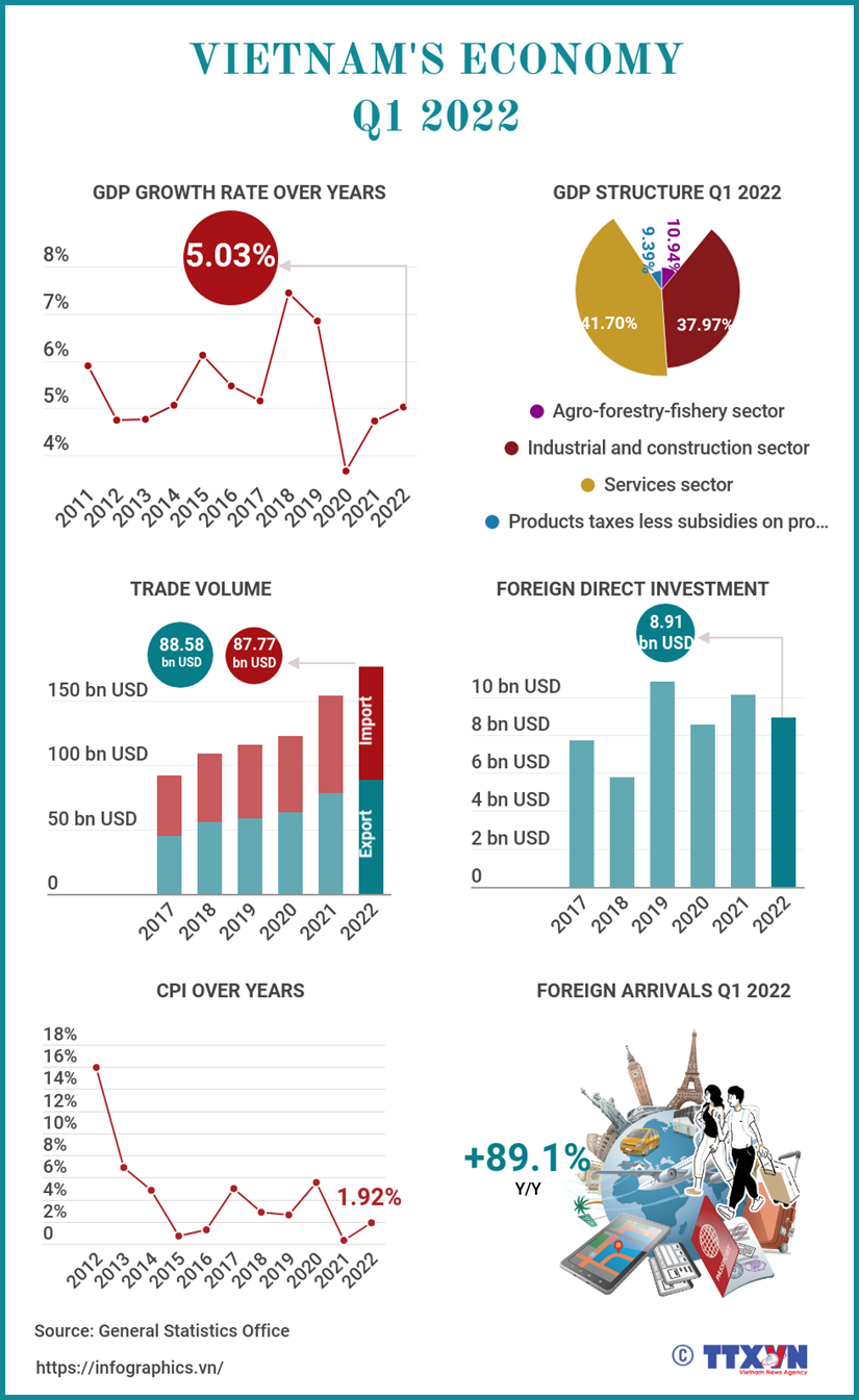 Vietnamese economy expands 5 03 per cent in Q1