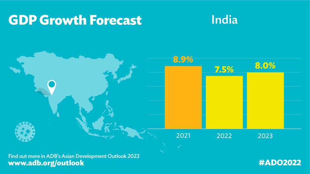 Indian economy to grow 7 5 in FY2022, 8 in FY2023