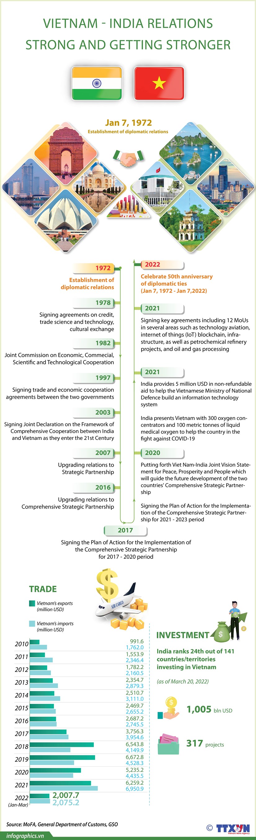 India-Vietnam Relations Strong and Getting Stronger