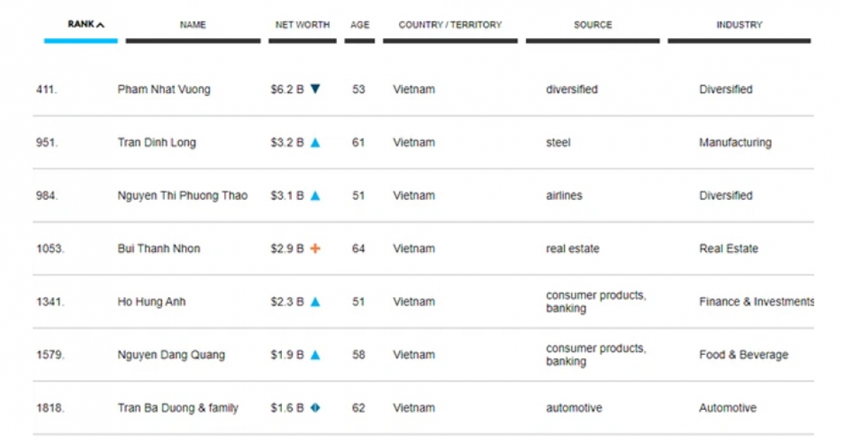 Seven Vietnamese billionaires named on Forbes’ 2022 rankings