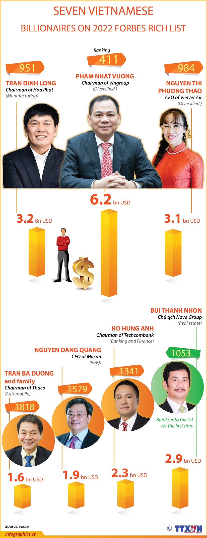 Seven Vietnamese billionaires on Forbes rich list