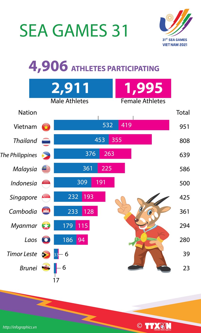 SEA Games 31 Vietnam has the largest contingent of athletes