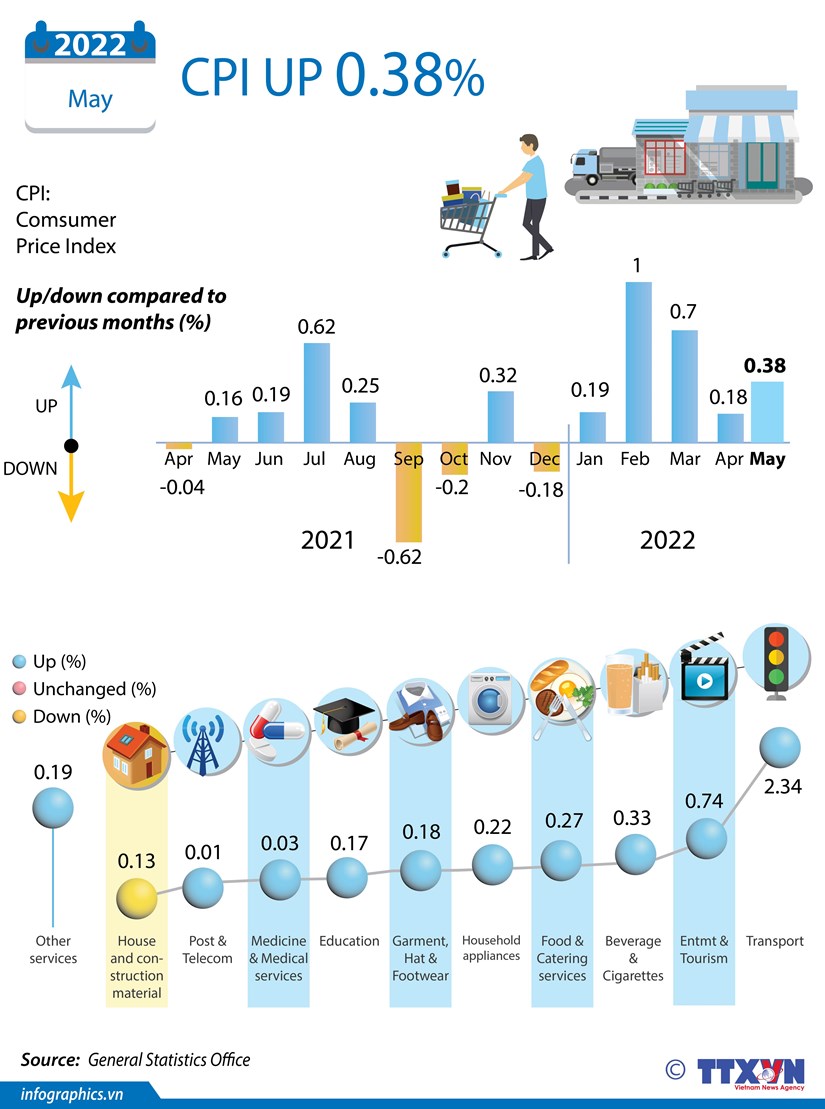 Vietnam’s CPI up 0 38 percent in May
