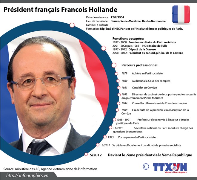 Biographie du président français Francois Hollande