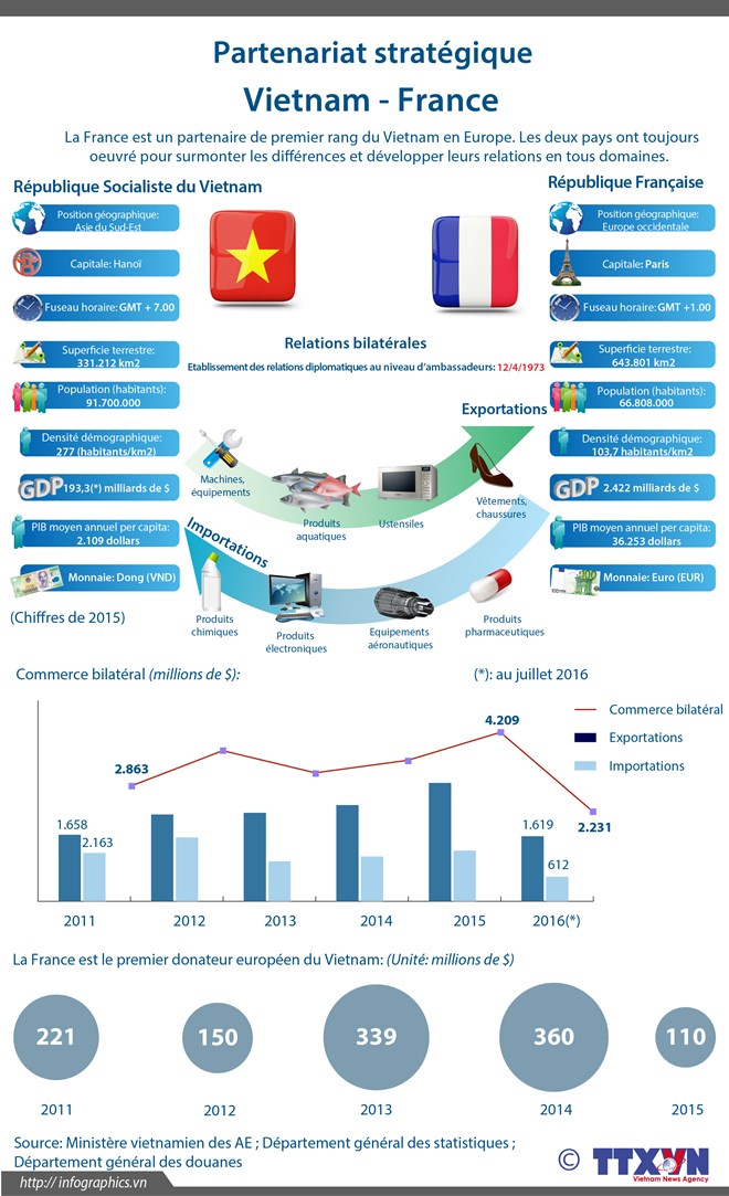 Partenariat stratégique Vietnam-France en infographie