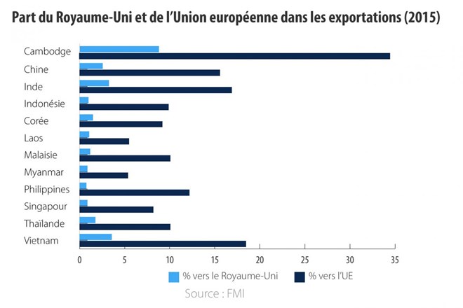 Le Brexit a peu d’impact sur la région Asie-Pacifique