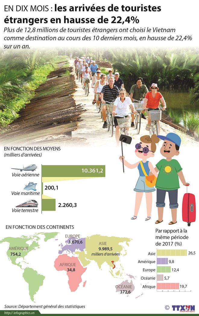 [Infographie] En dix mois  les arrivées de touristes étrangers en hausse de 22,4