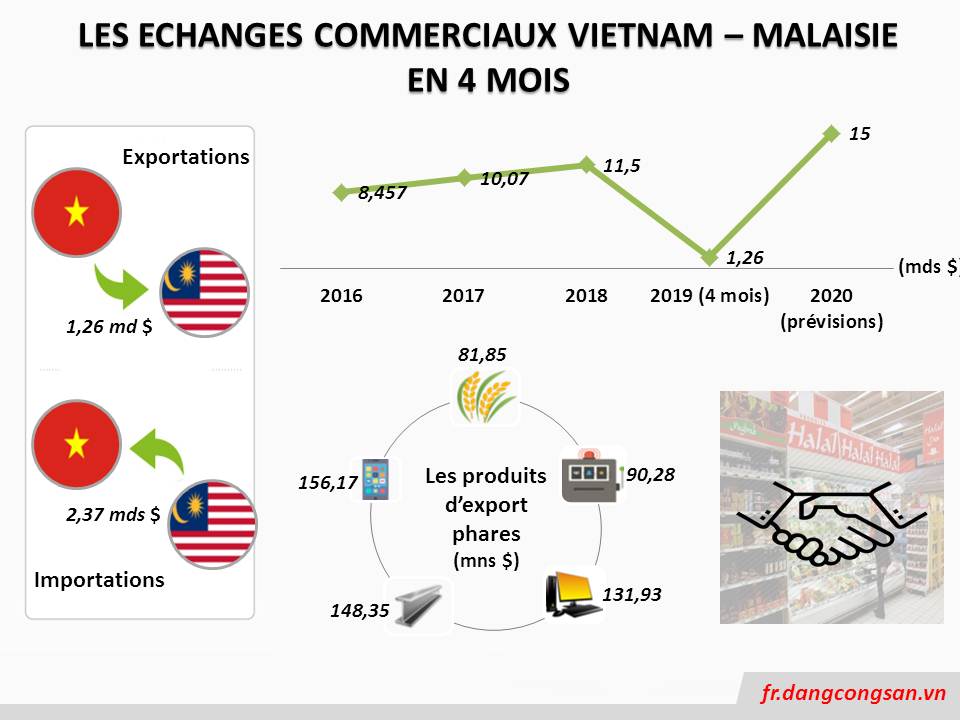 [Infographic] Promotion des échanges commerciaux Vietnam - Malaisie