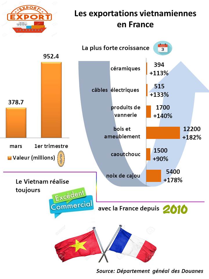 Infographique Bond des exportations vietnamiennes en France