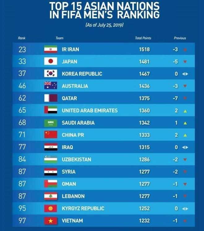 Football le Vietnam parmi les 15 meilleures équipes du continent asiatique
