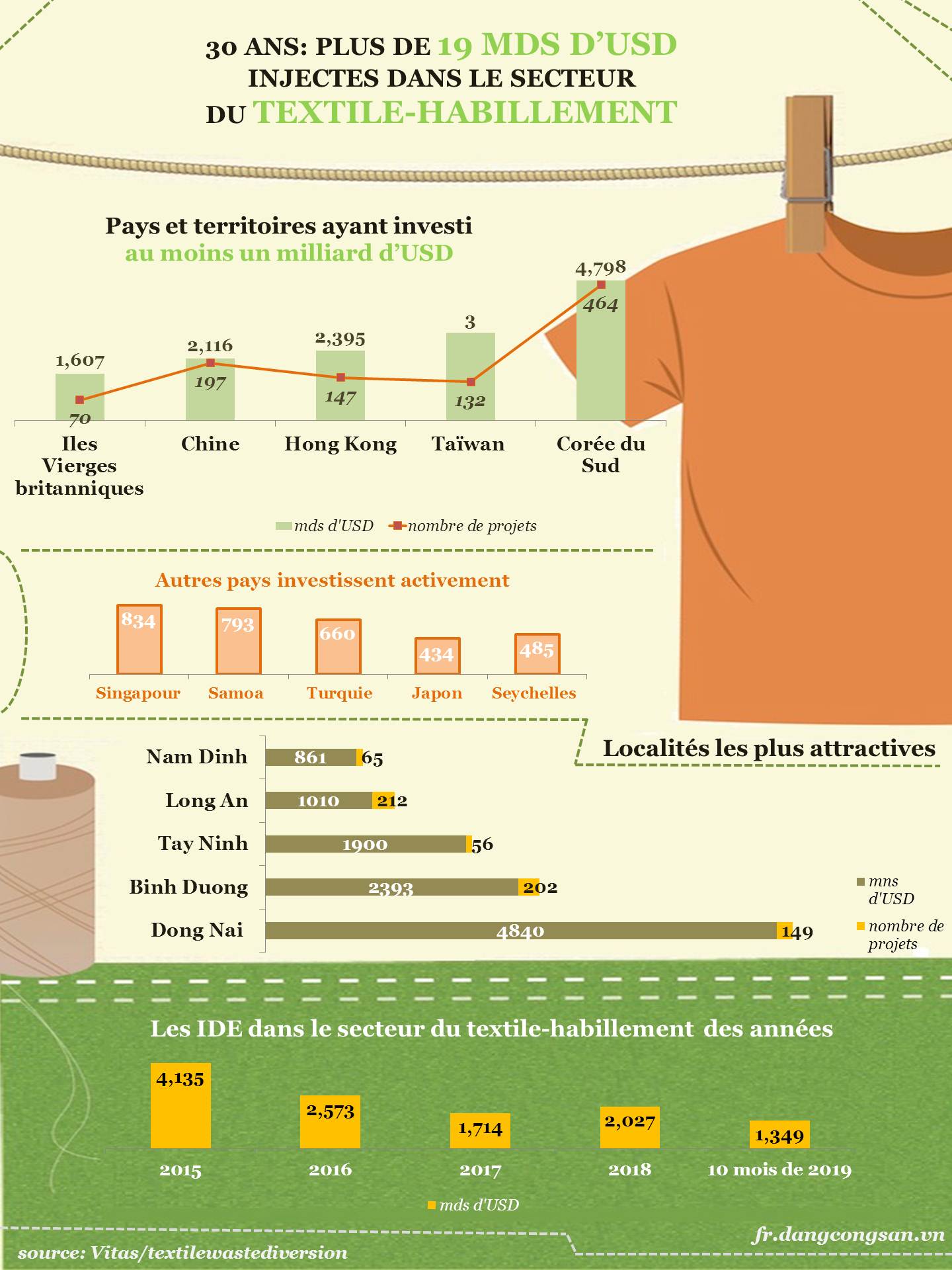 Vietnam – Corée du Sud Plus de 56 milliards USD d’échanges commerciaux