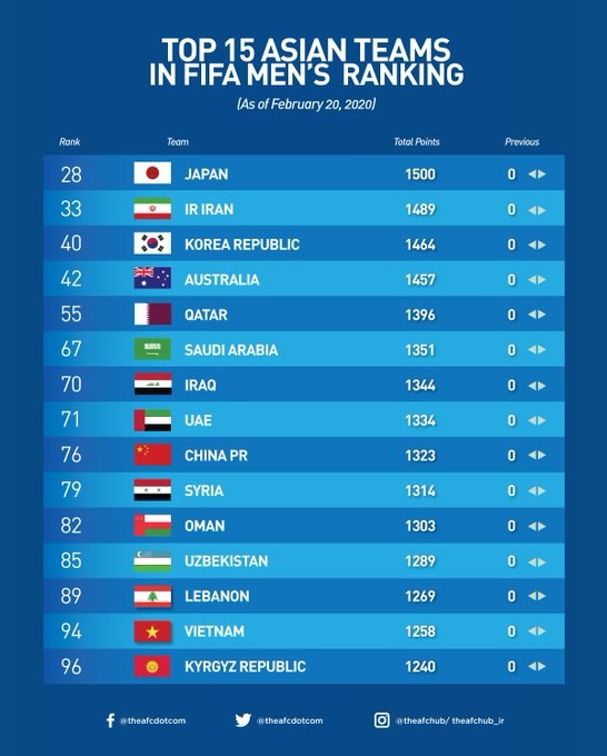 Classement FIFA  le Vietnam continue sa présence parmi les 15 premières nations asiatiques