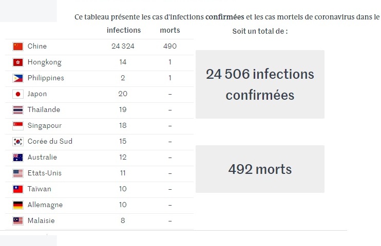 Coronavirus  le bilan s’élève à 490 morts en Chine