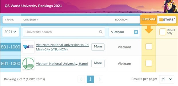 Deux universités vietnamiennes parmi les 1 000 meilleures du monde
