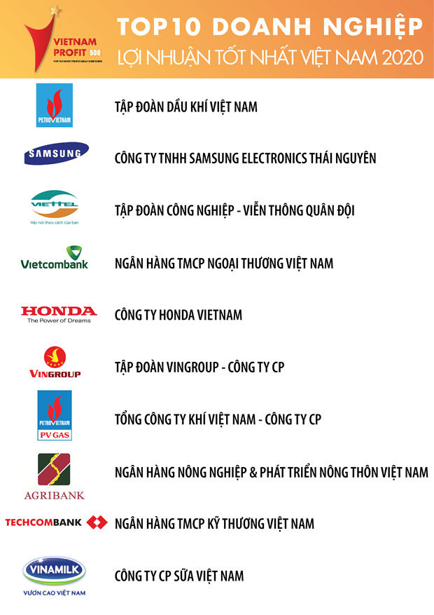 Publication de la liste des 500 entreprises du Vietnam aux plus grands profits en 2020