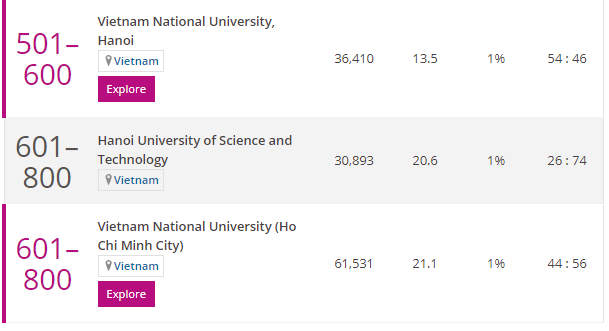 L Université nationale de Hanoï en tête du Vietnam selon le classement de Times Higher Education