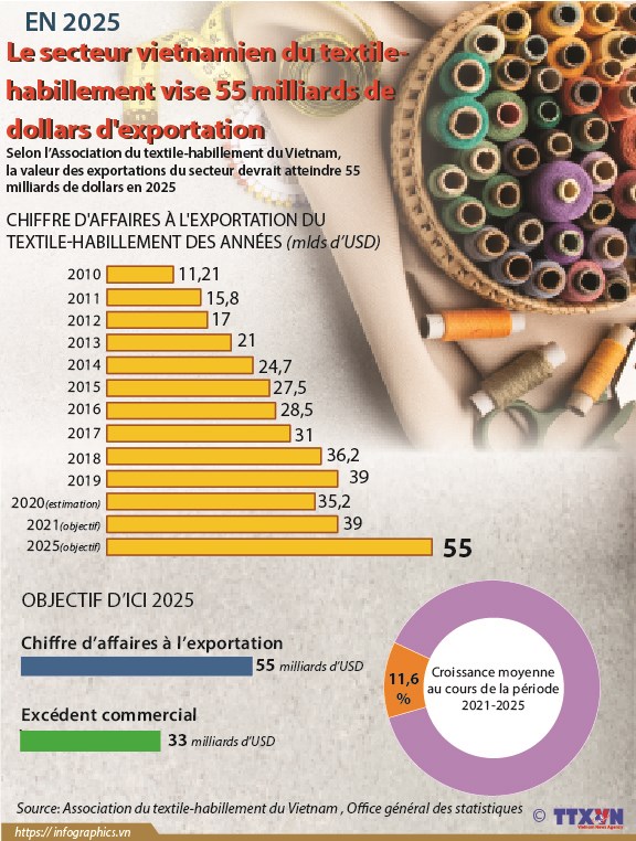 Le secteur vietnamien du textile-habillement vise 55 miliards de dollars d exportation